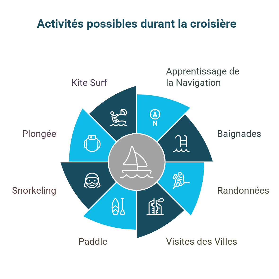 Activités proposées dans la croisière à la voile