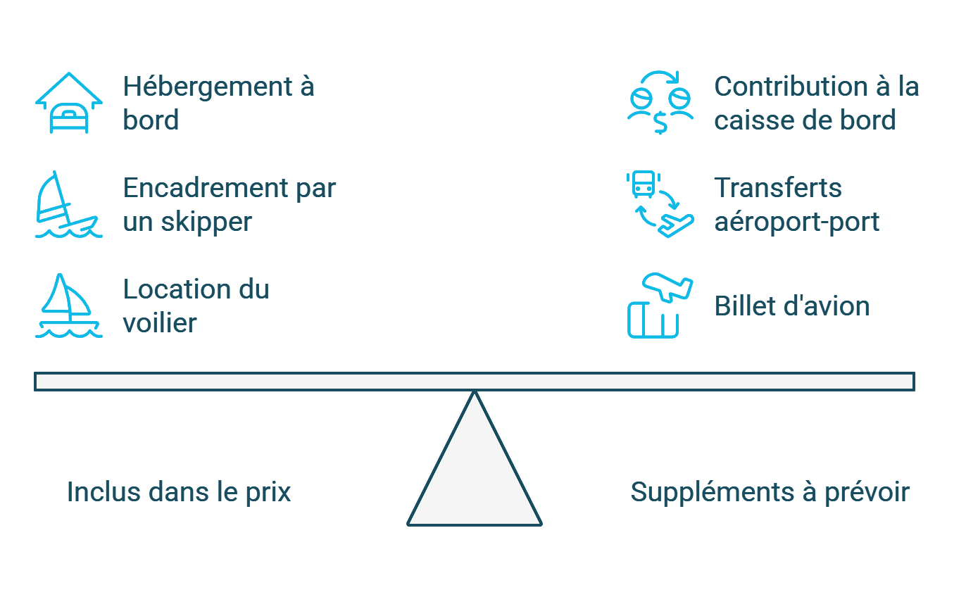 Détail des prestations incluses et en supplément dans les croisières